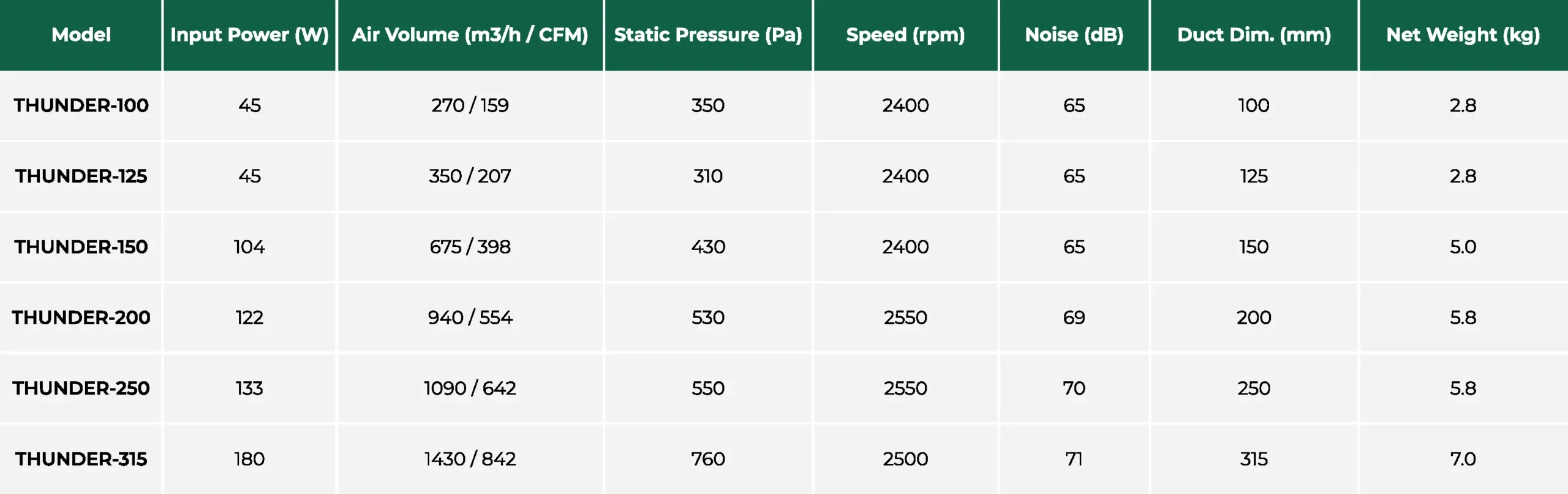 Thunder Technical Data (AC)